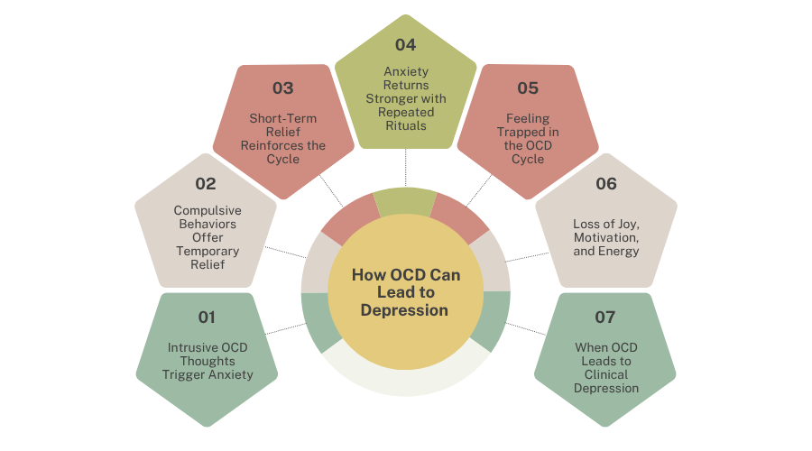How OCD Can Lead to Depression