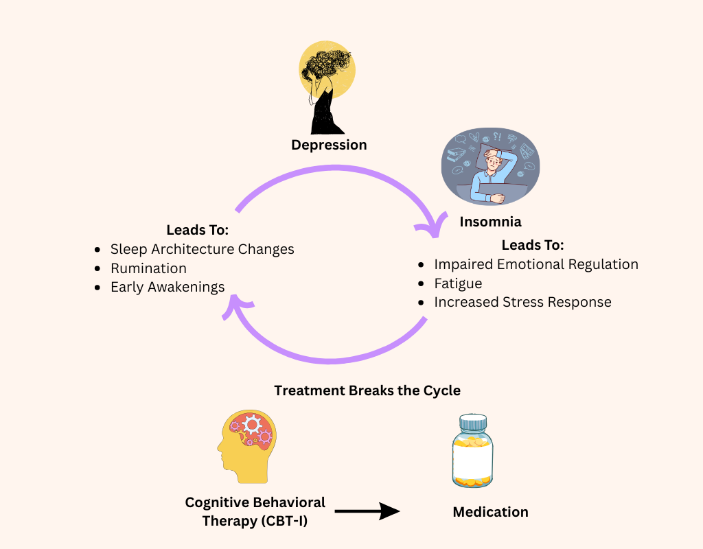 Connection Between Depression and Depression